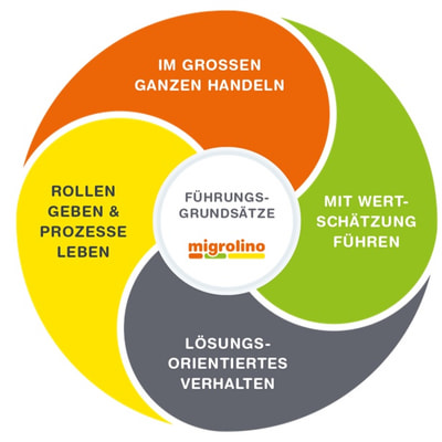Führungsgrundsätze Migrolino